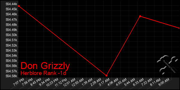 Last 24 Hours Graph of Don Grizzly