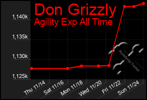 Total Graph of Don Grizzly