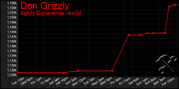 Last 31 Days Graph of Don Grizzly