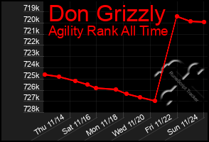 Total Graph of Don Grizzly