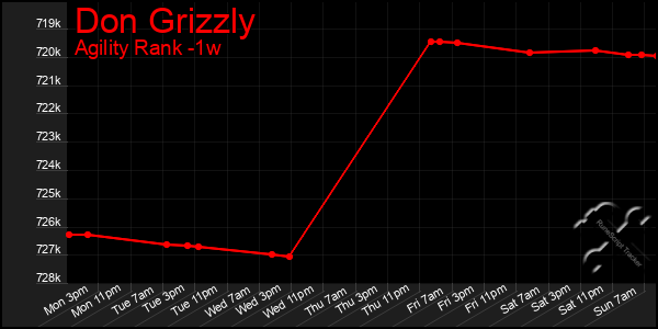 Last 7 Days Graph of Don Grizzly