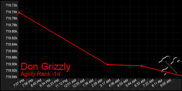 Last 24 Hours Graph of Don Grizzly