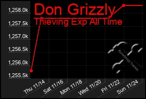 Total Graph of Don Grizzly