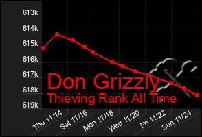 Total Graph of Don Grizzly