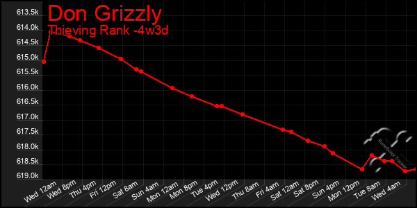 Last 31 Days Graph of Don Grizzly