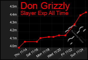 Total Graph of Don Grizzly