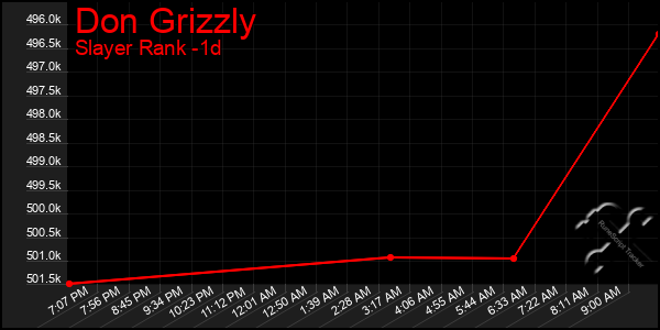 Last 24 Hours Graph of Don Grizzly