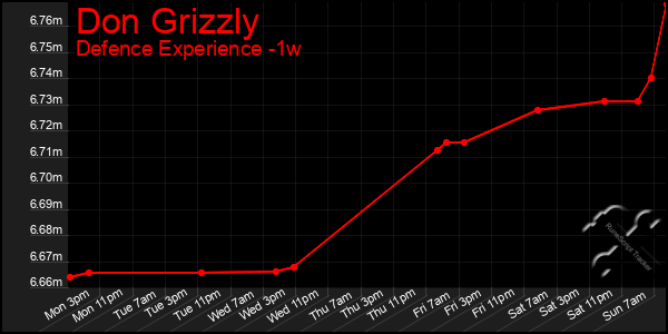 Last 7 Days Graph of Don Grizzly