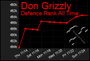 Total Graph of Don Grizzly