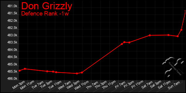 Last 7 Days Graph of Don Grizzly