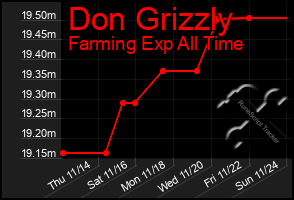 Total Graph of Don Grizzly