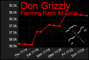 Total Graph of Don Grizzly