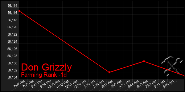 Last 24 Hours Graph of Don Grizzly