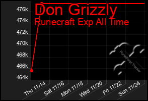 Total Graph of Don Grizzly