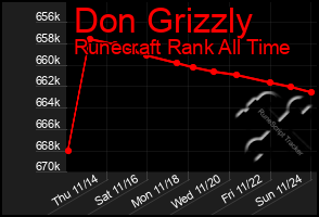 Total Graph of Don Grizzly