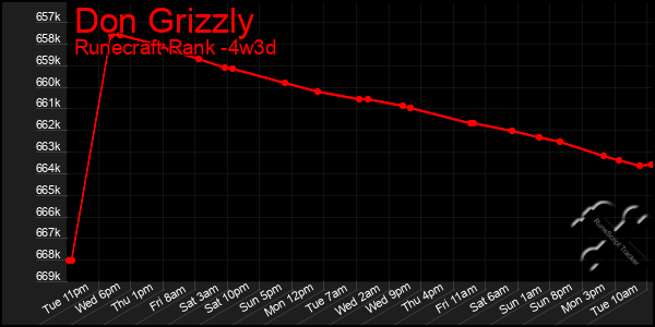 Last 31 Days Graph of Don Grizzly