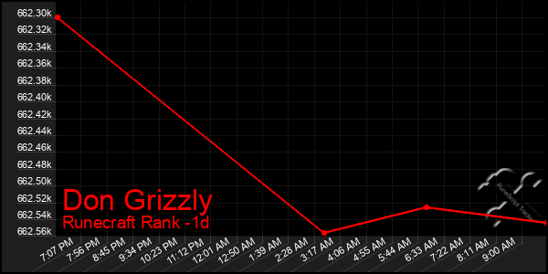 Last 24 Hours Graph of Don Grizzly