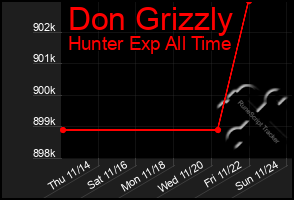 Total Graph of Don Grizzly