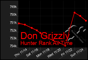 Total Graph of Don Grizzly