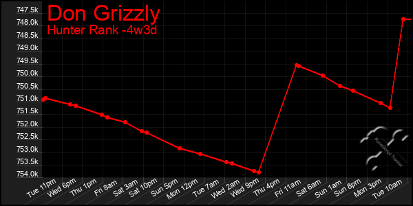 Last 31 Days Graph of Don Grizzly