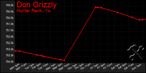 Last 7 Days Graph of Don Grizzly