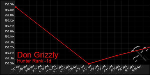 Last 24 Hours Graph of Don Grizzly