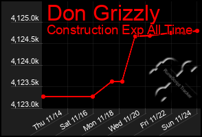 Total Graph of Don Grizzly