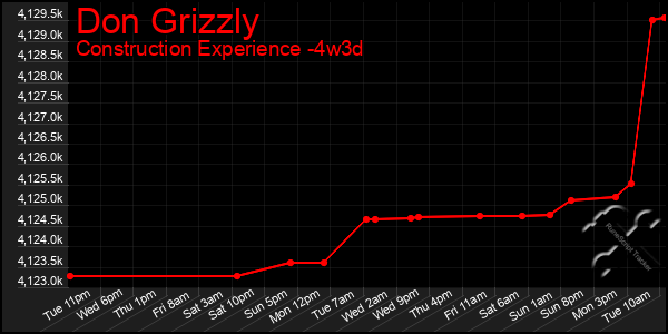 Last 31 Days Graph of Don Grizzly