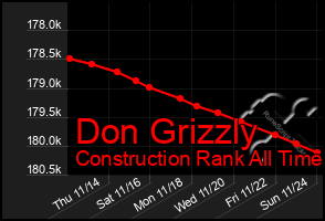 Total Graph of Don Grizzly