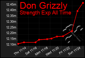 Total Graph of Don Grizzly