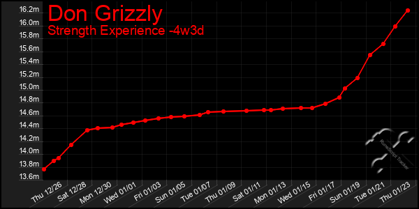 Last 31 Days Graph of Don Grizzly