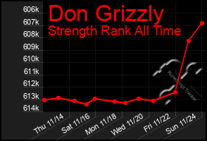 Total Graph of Don Grizzly