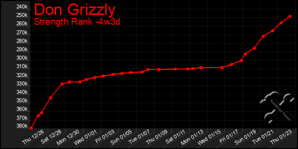 Last 31 Days Graph of Don Grizzly