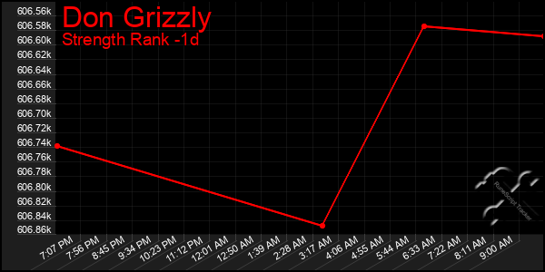 Last 24 Hours Graph of Don Grizzly