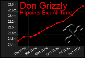 Total Graph of Don Grizzly