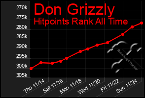 Total Graph of Don Grizzly