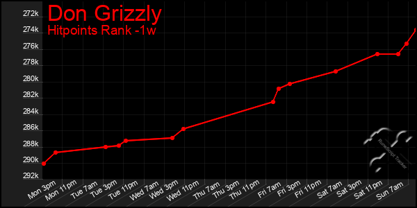 Last 7 Days Graph of Don Grizzly