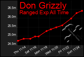 Total Graph of Don Grizzly