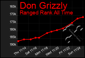 Total Graph of Don Grizzly