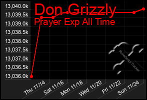 Total Graph of Don Grizzly