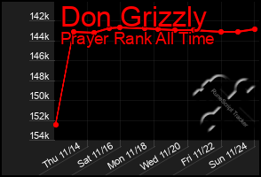 Total Graph of Don Grizzly