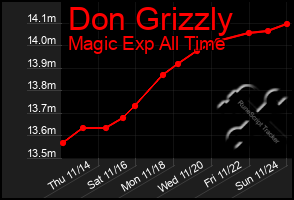 Total Graph of Don Grizzly