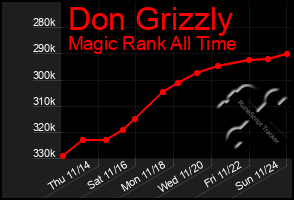 Total Graph of Don Grizzly