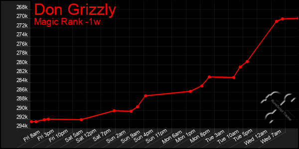 Last 7 Days Graph of Don Grizzly