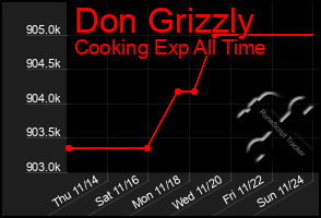 Total Graph of Don Grizzly