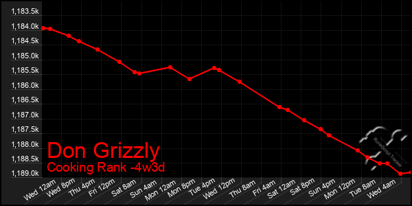 Last 31 Days Graph of Don Grizzly