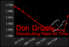 Total Graph of Don Grizzly