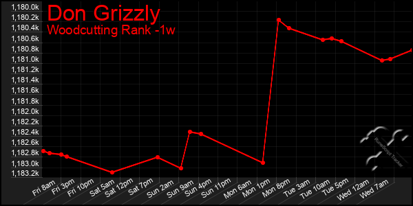 Last 7 Days Graph of Don Grizzly