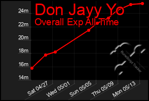 Total Graph of Don Jayy Yo