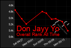 Total Graph of Don Jayy Yo